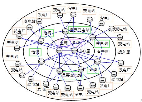 电力通信网拓扑结构示意图               fig.